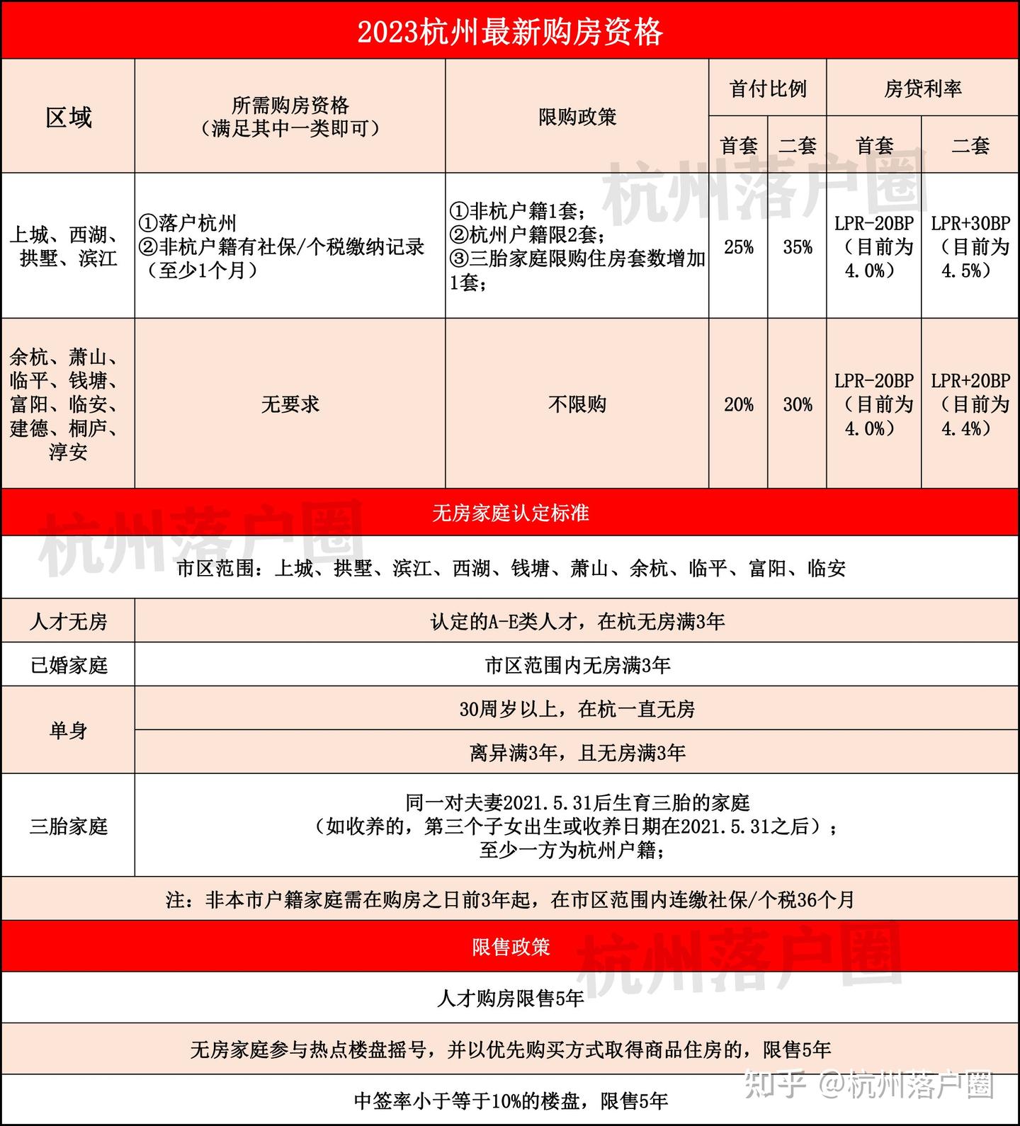 一文看懂新政后杭州最新购房政策!购房资格、无房家庭、首付、利率... - 知乎
