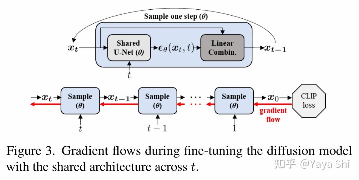 Zero shot text to image synthesis 