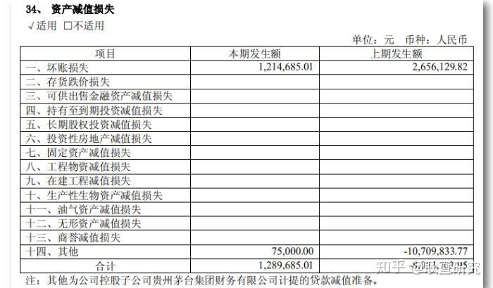 企業利用該項目主觀估計調節利潤的可能性較大,而資產減值損失計提