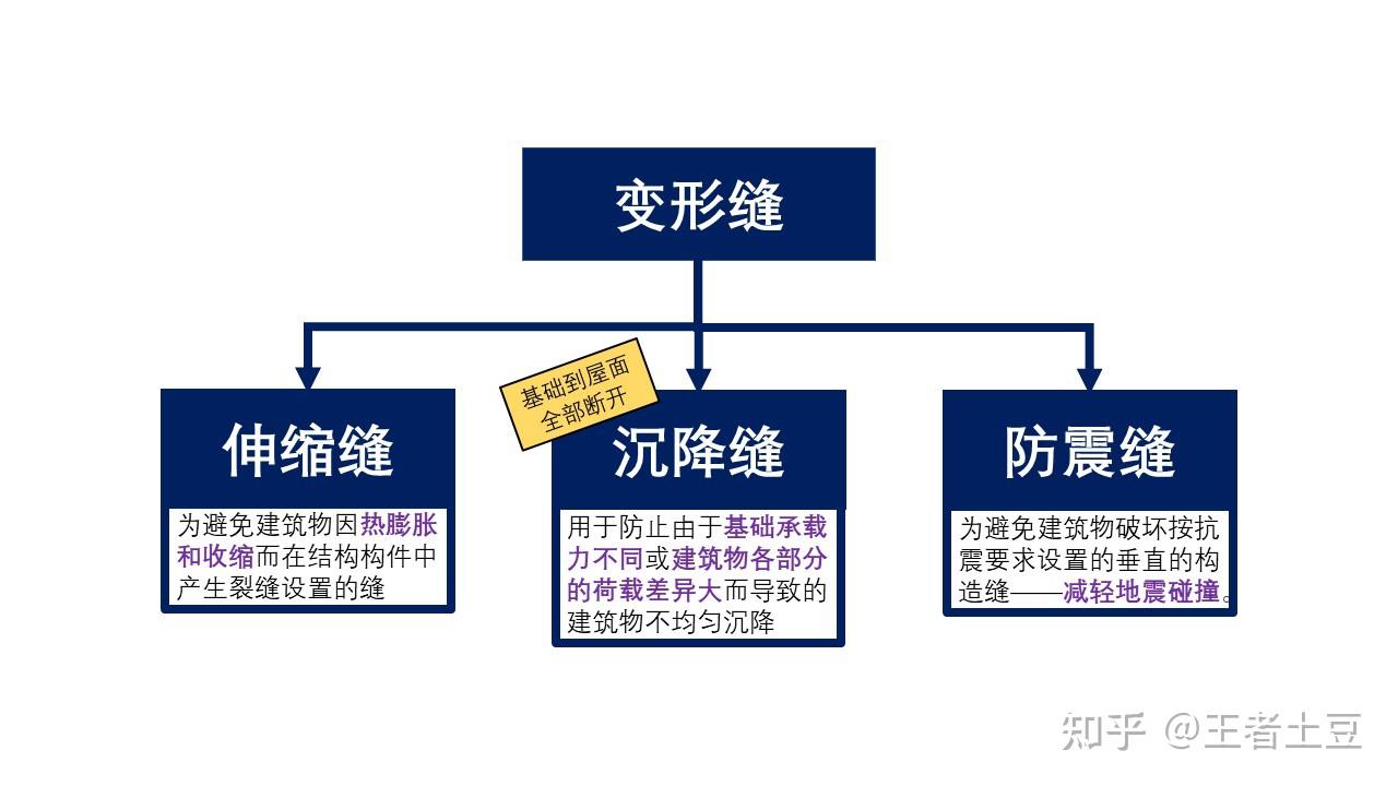 变形缝-伸缩缝-沉降缝-防震缝-后浇带-施工缝97秒懂