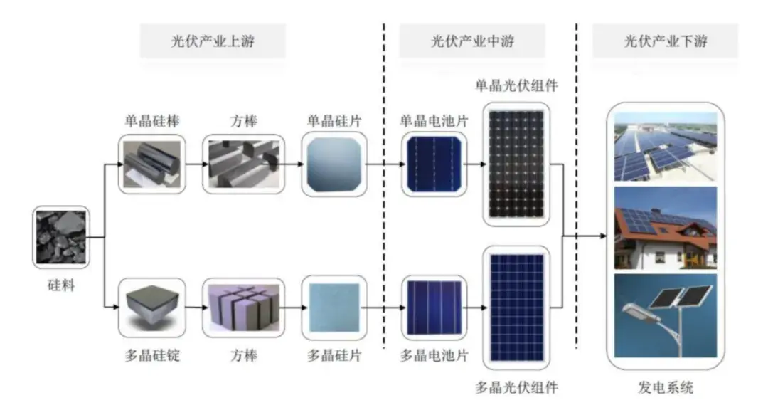 材料的生產企業,諸如中億豐建設,大源股份等;下游客戶主要為光伏電池