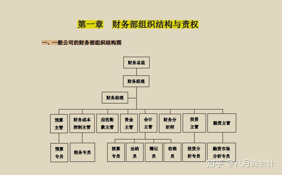 一般总公司财务部结构图三,大型集团公司财务部组织结构图四,酒店财务