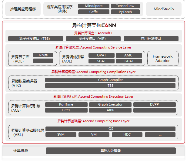 CANN 6.0來了，硬核技術搶先看