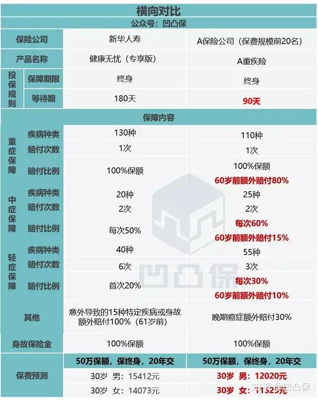 重疾評測新華人壽健康無憂專享版特定疾病雙倍賠不足7個