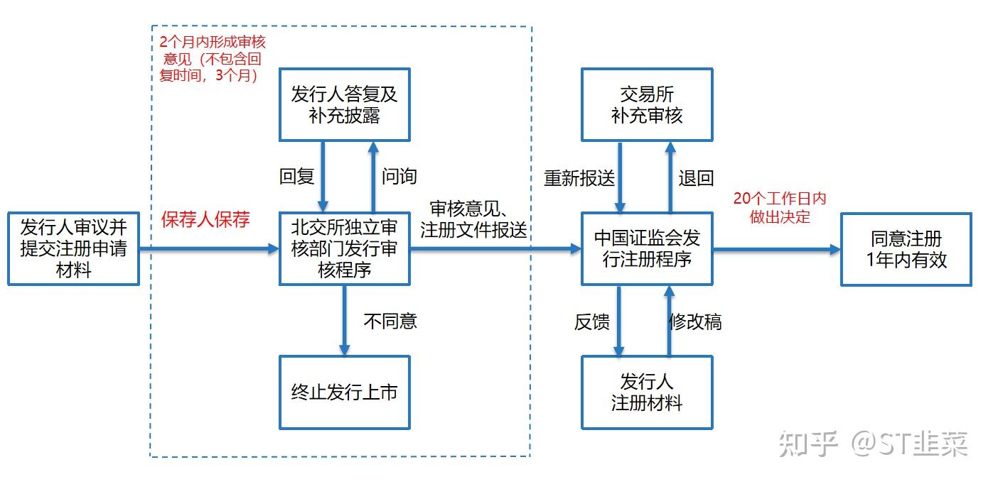 成都当地企业北交所ipo需要满足哪些条件