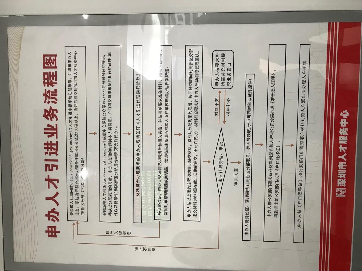 深圳人才引进落户办理流程