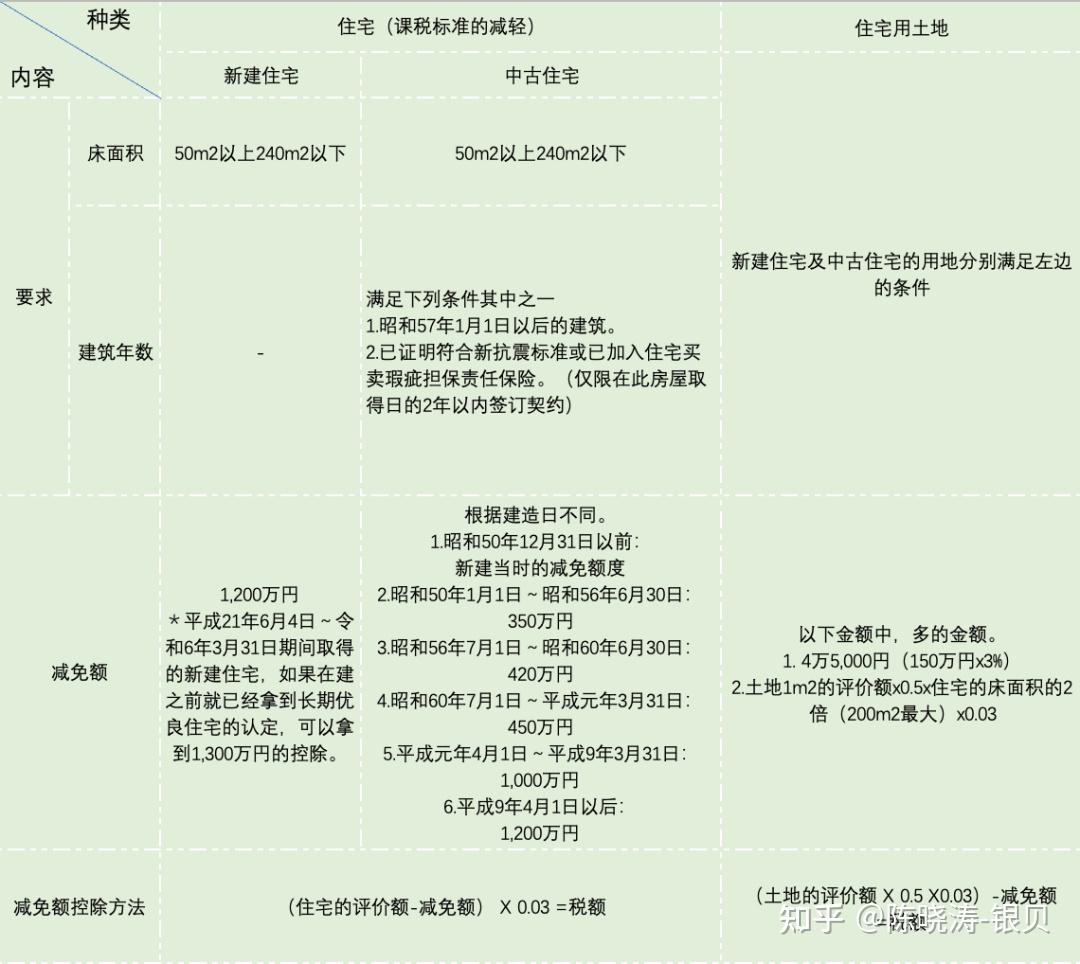 日本房产购买条件