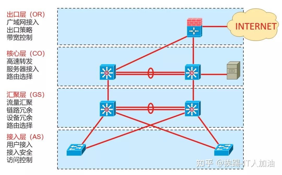 超实用！VLAN、TRUNK、VLAN间路由基础 知乎