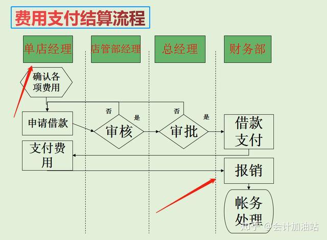 乾貨來了餐飲業會計核算流程分錄處理讓你工作如魚得水