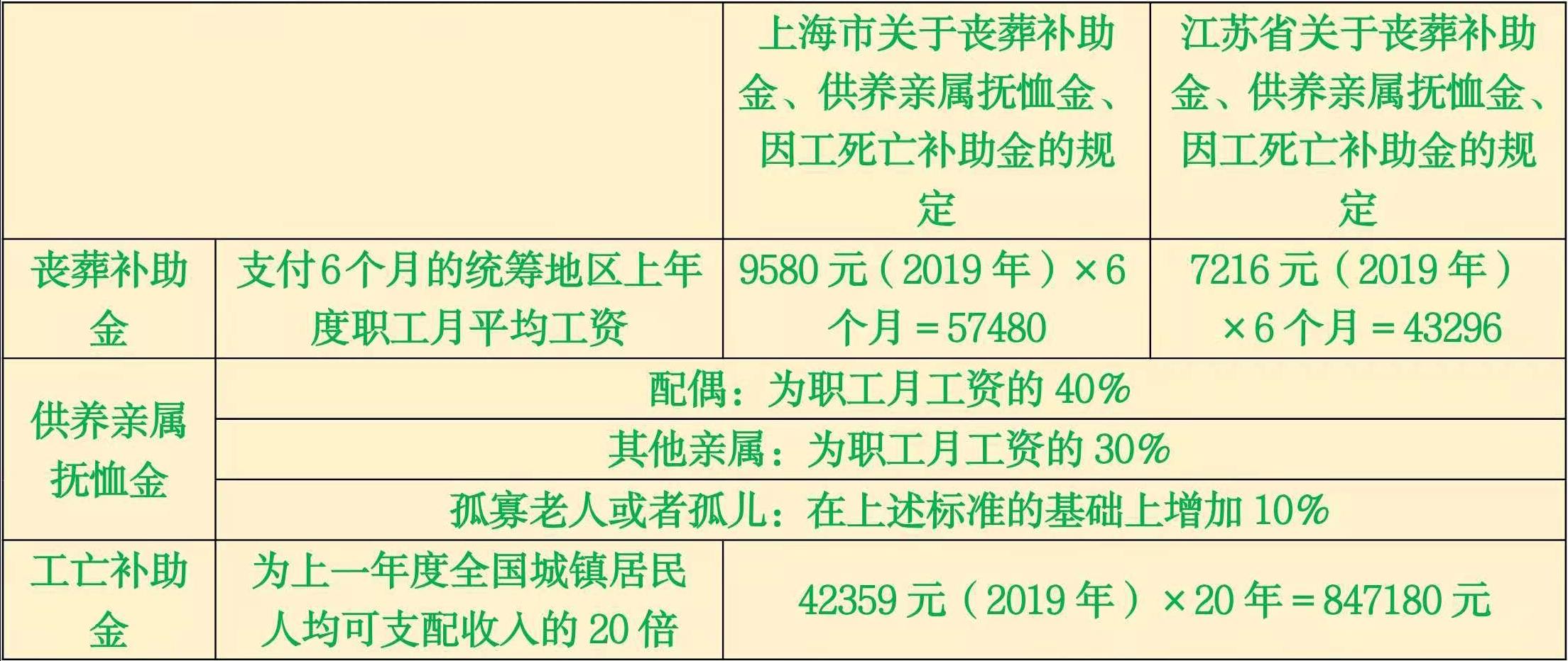 2020年發生工傷後工傷賠償詳細計算附總計算表