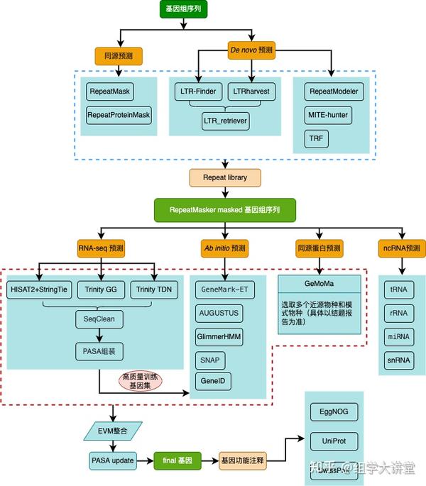 完整版基因组自主分析课程上新-《动植物基因组组装与注释分析实操》 - 知乎