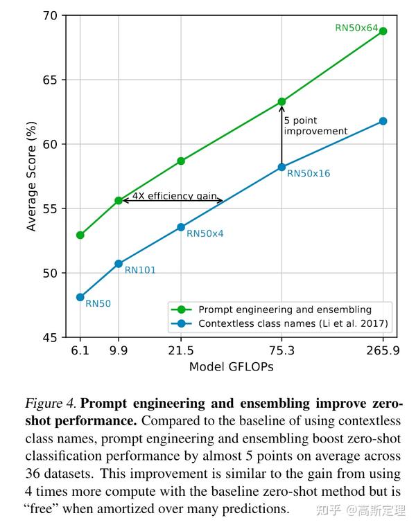 史上最全OpenAI CLIP解读：简单的想法与被低估的实验 - 知乎