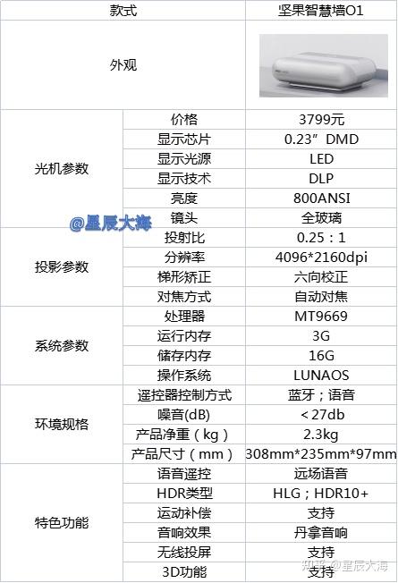 激光电视目前只有坚果u2这一款,具体的参数如图所示坚果u2亮点:亮度