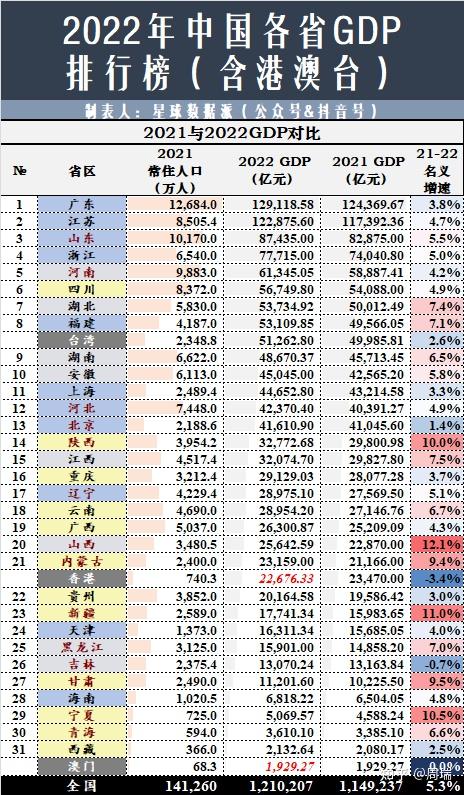 2022年中国31省+港澳台GDP及人均可支配收入排名全网独家发布(第1版)! - 知乎