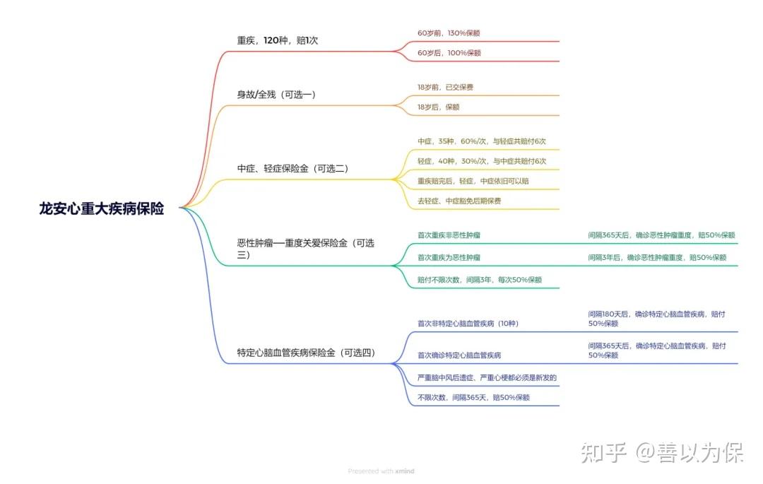 纯重疾好产品君龙人寿君龙龙安心安重大疾病保险互联网
