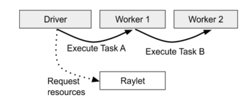 Ray 如何远程执行 Python 代码 - 知乎