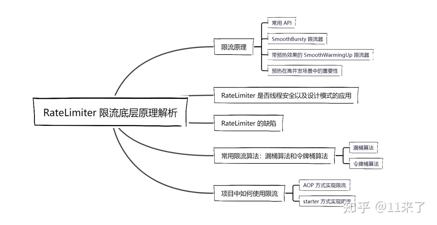 RateLimiter 限流底层原理解析 - 知乎
