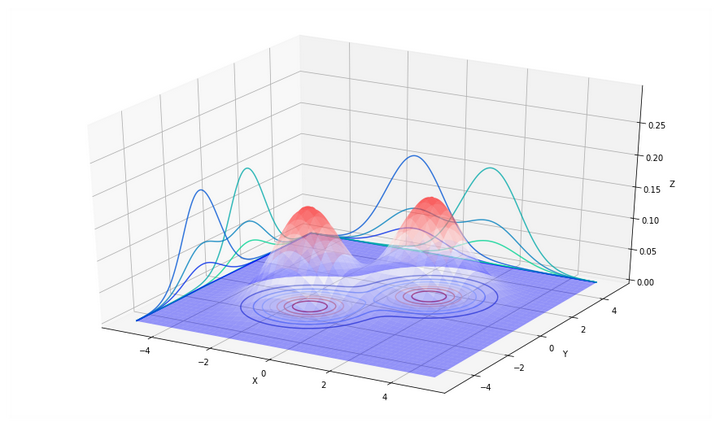 多元正态分布与高斯判别分析算法（Gaussian discriminat analysis GDA）（附python代码） - 知乎