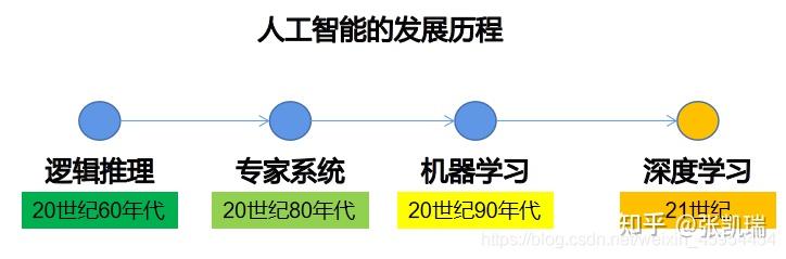 人工智能現已作為一門通用技術應用到我們生活中的各個領域,比如機場