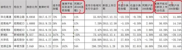 A股吸收合并案例大剖析！