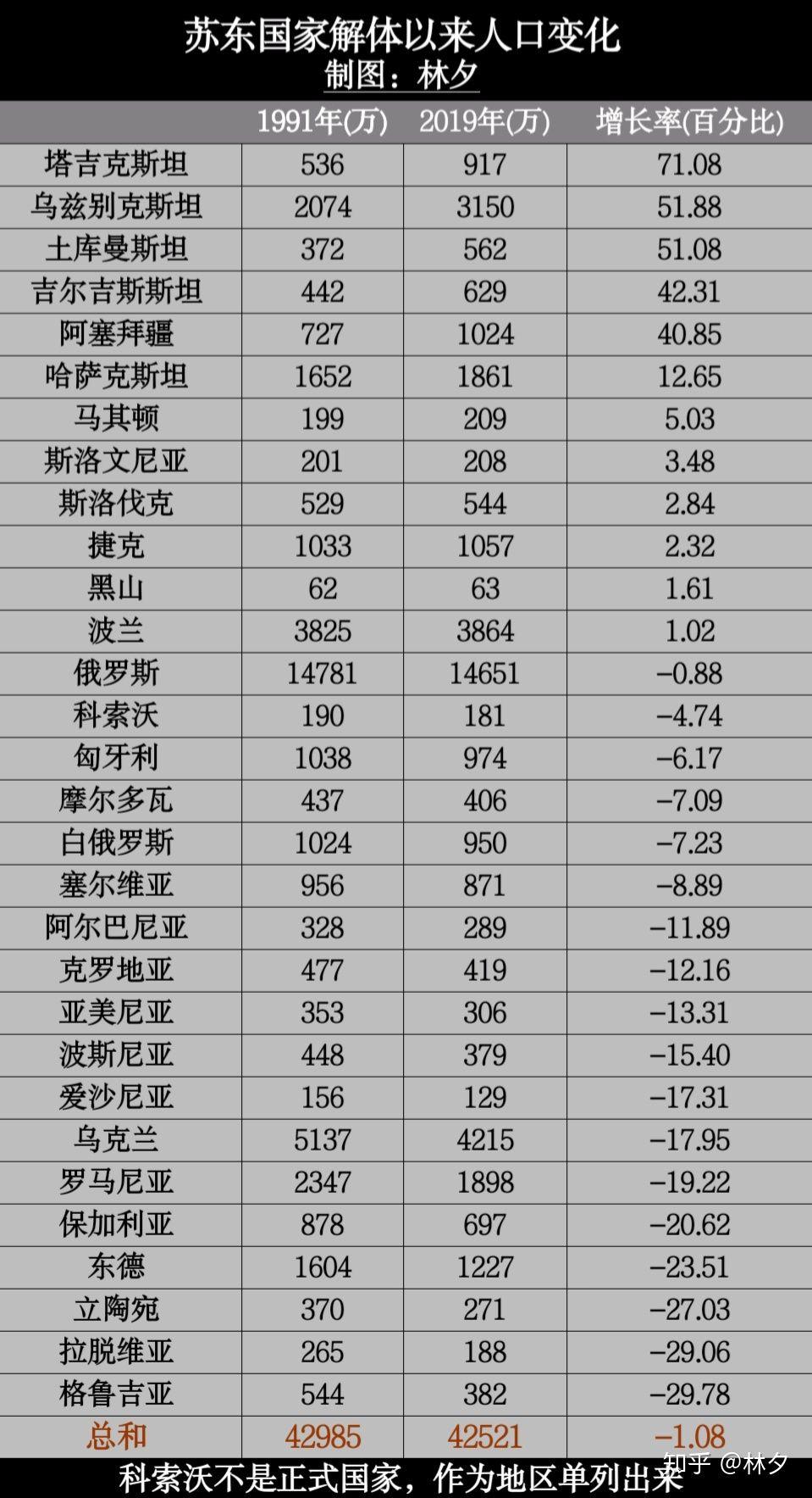 前苏联人口_俄罗斯的人口为何越来越少 看完你可能不信(3)