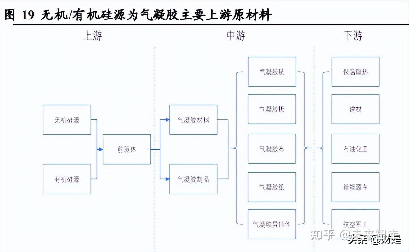 氣凝膠是迄今為止保溫性能最好的材料,導熱係數達 到 0.013w/m.