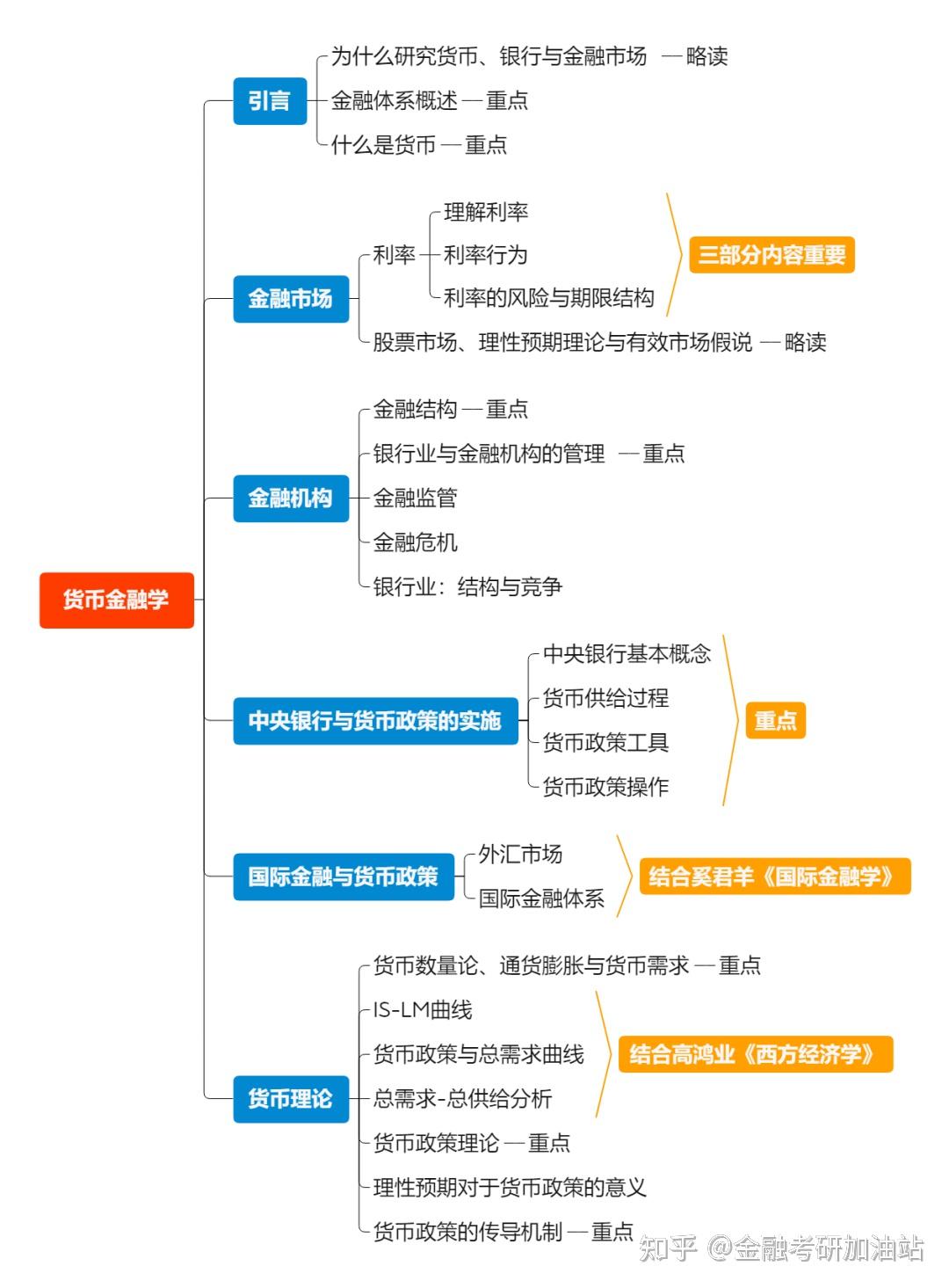 以下主要介紹上財431主流參考書的知識體系框架:《貨幣金融學》是研究