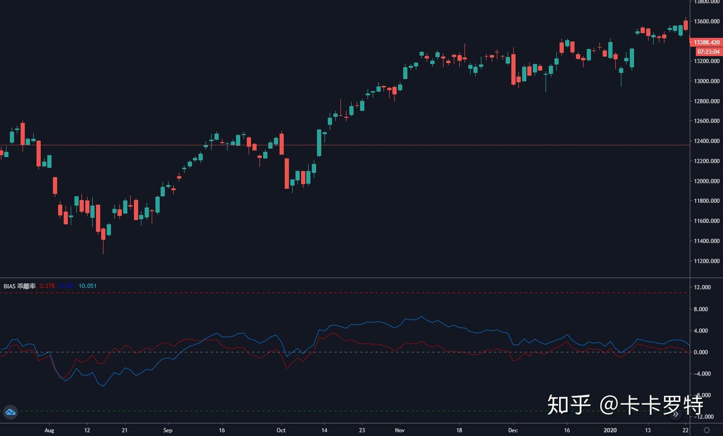乖离率BIAS策略- 知乎