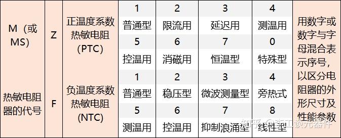 f表示負溫度係數熱敏電阻(ntc)用途符號:0