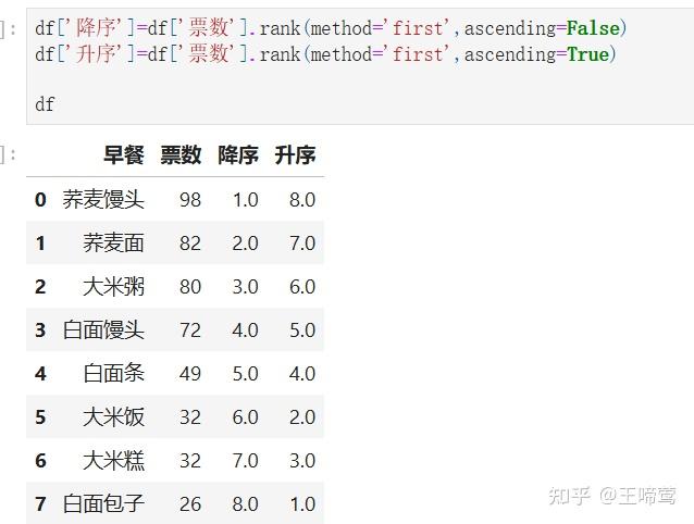EXCEL和Python pandas的数据排名(Rank等)学习 - 知乎