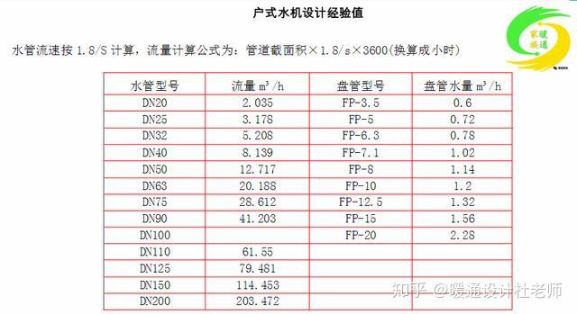 暖通設計師如何確定空調水系統流速空調水系統管徑又怎麼計算