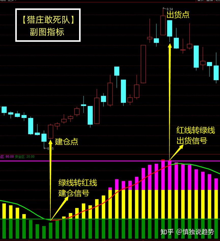 通达信指标【猎庄敢死队】:跟庄全身而退,掌握主力动向快人一步(源码