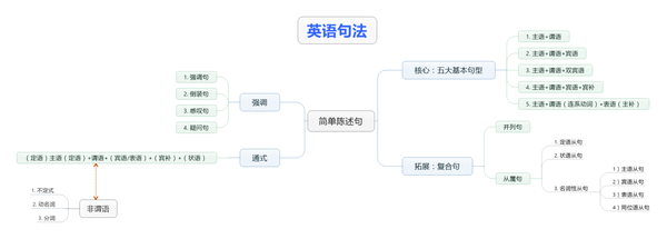 这样学英语语法 高效 有趣 而且提分快 知乎