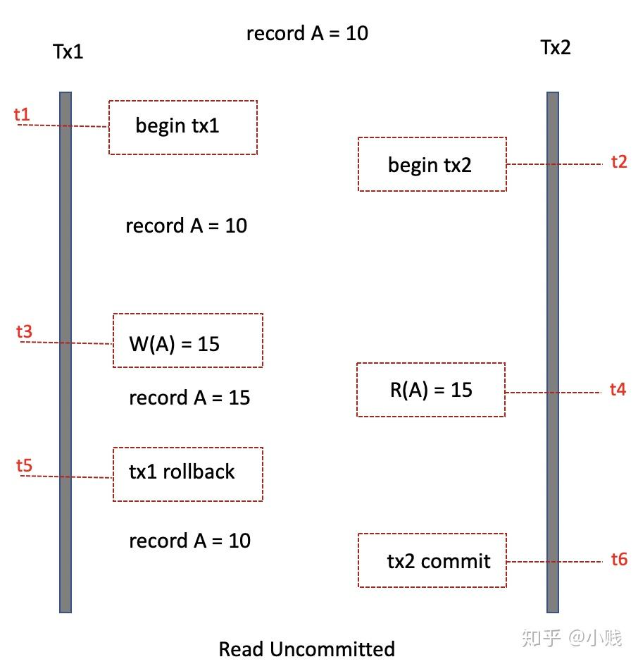 深入剖析数据库事务的隔离级别- 知乎