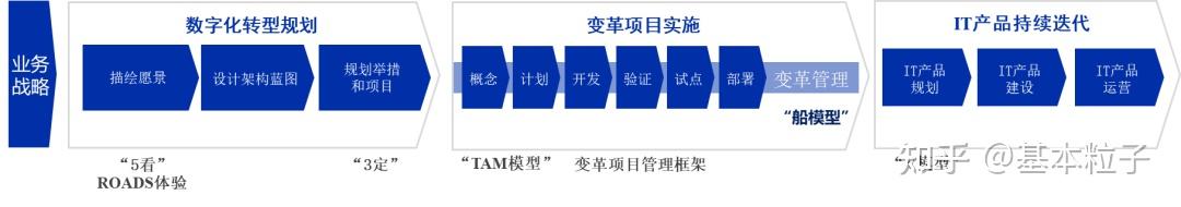 华为数字化转型之道详解笔记-方法篇 - 知乎