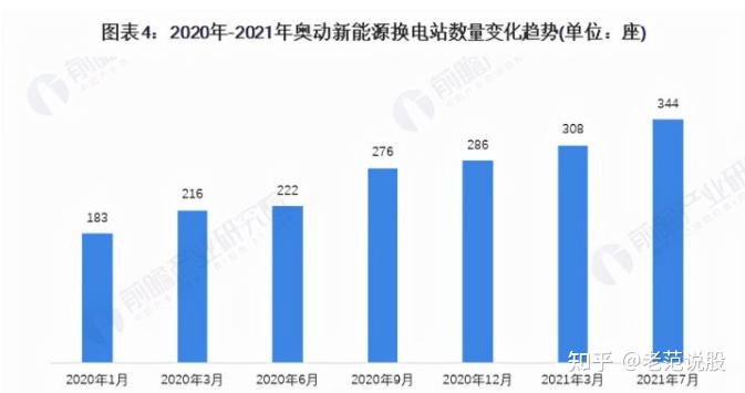 2021年中国电动汽车换电行业龙头企业分析——奥动新能源插图33 2021年中国电动汽车换电行业龙头企业分析——奥动新能源插图33