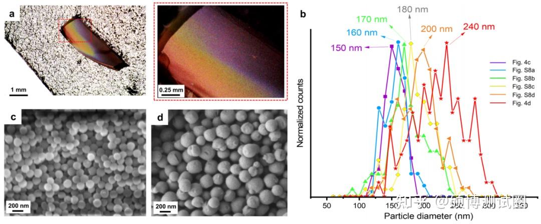《Nat. Commun.》彩虹色光子晶体新突破！ - 知乎