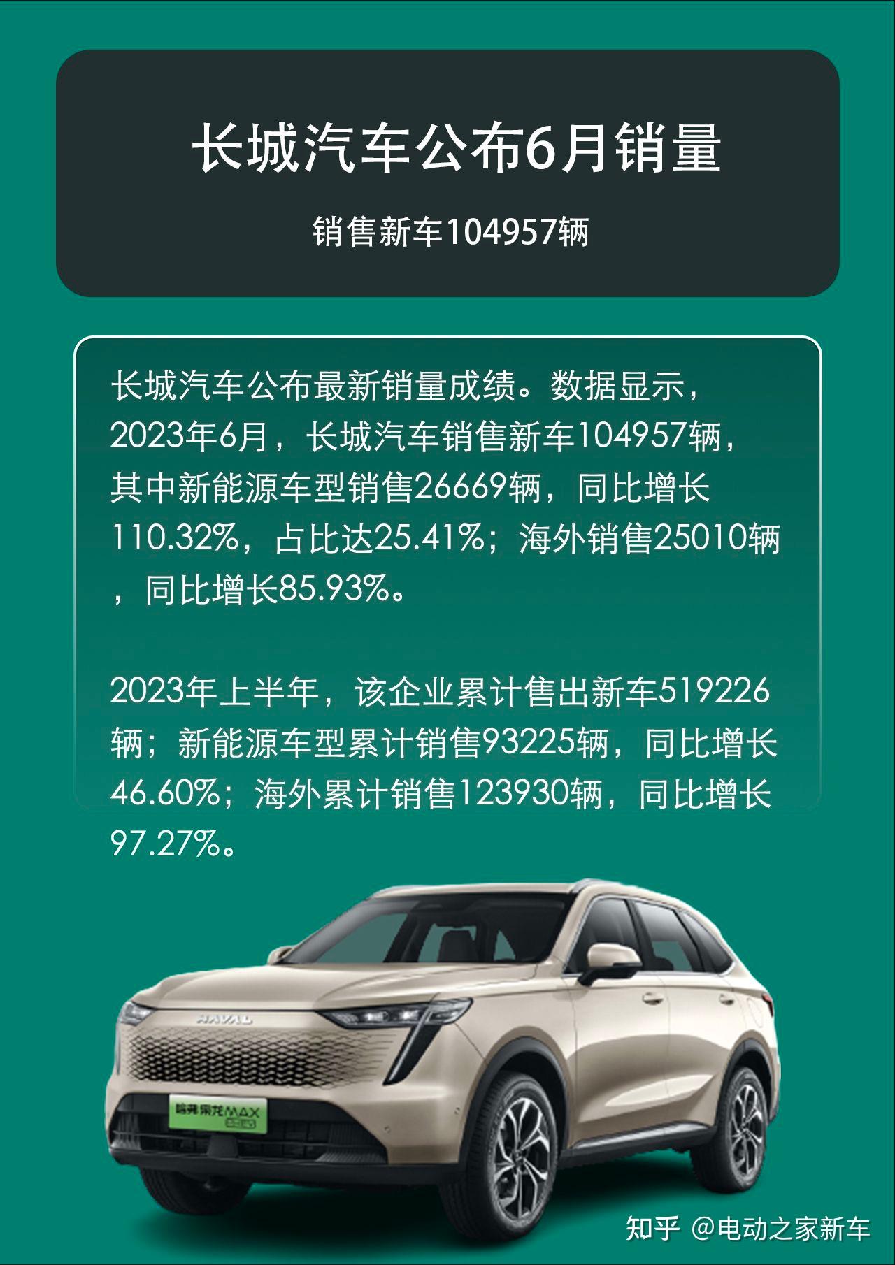 累计销售超 6 万辆 长城汽车公布 3 月销量_新闻_新出行