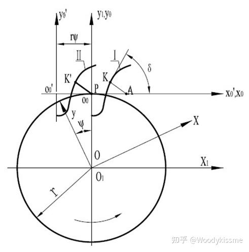 基于平面齿廓法向法反求被加工齿轮齿形