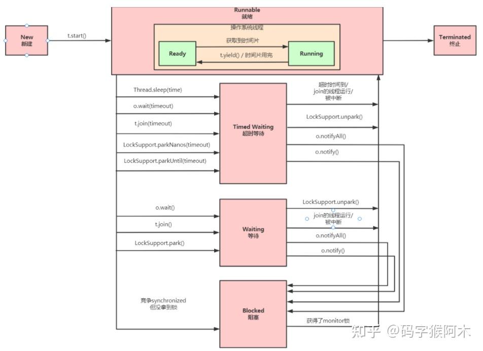 并发编程之深入理解Java线程 知乎