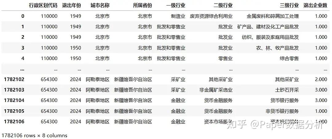 各城市各行业企业退出数据(1949-2024年) - 知乎