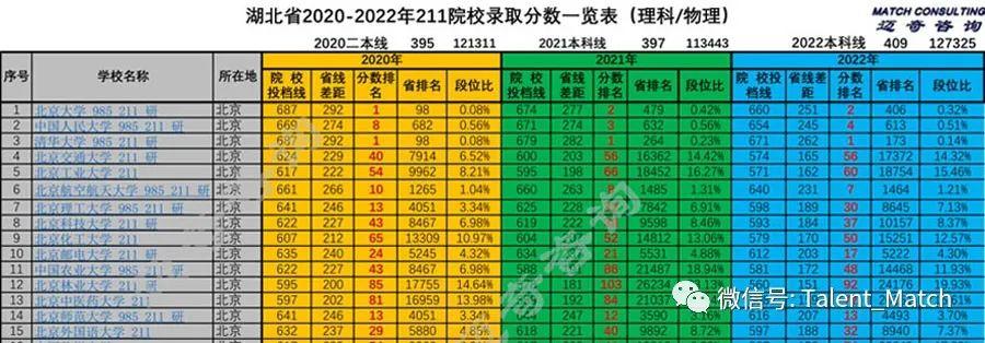 22年湖北新高考211院校录取分析 - 知乎