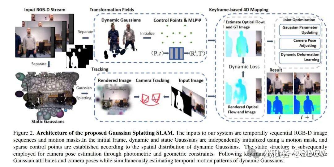 动态物体=SLAM干扰？No！4D GS实现「动 / 静场景」沉浸式重建！ - 知乎