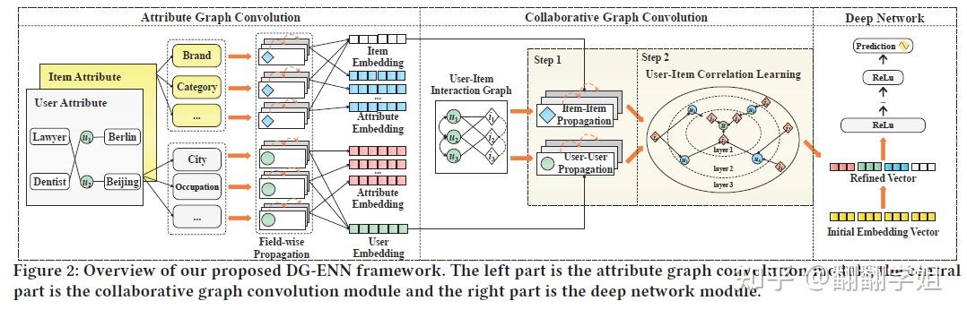Dual Graph enhanced Embedding Neural Network for CTR Prediction - 知乎