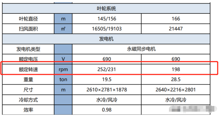  風(fēng)機(jī)切出風(fēng)速是多少_風(fēng)機(jī)切出風(fēng)速是多少帕