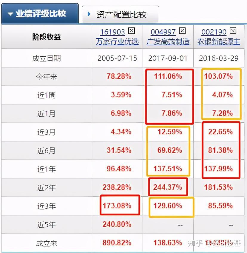 广发高端制造万家行业优选农银新能源主题看透四季度新能源