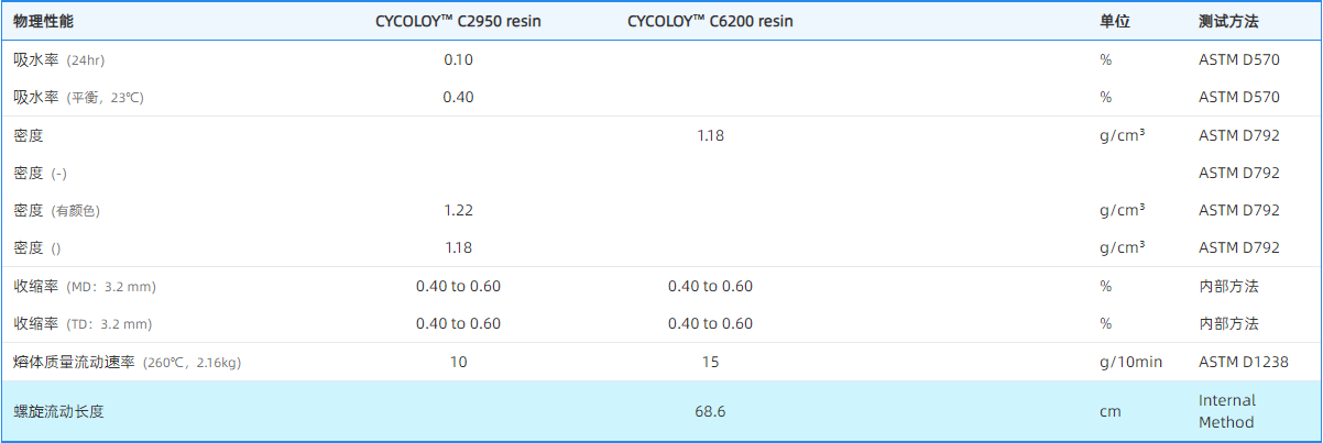 PC/ABS 沙伯基础C2950与C6200有什么差别？ - 知乎