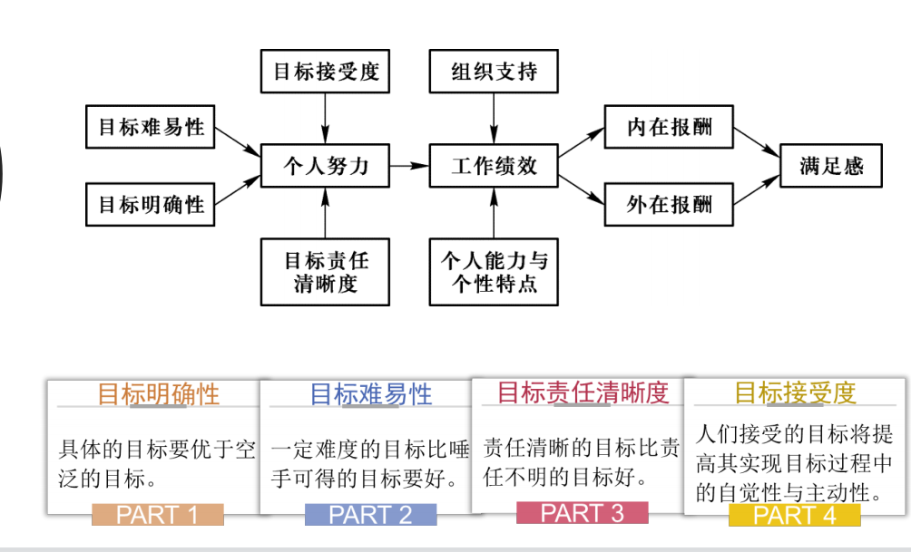 优点:目标设置理论证明了从目标设定的视角来研究激励是有效的