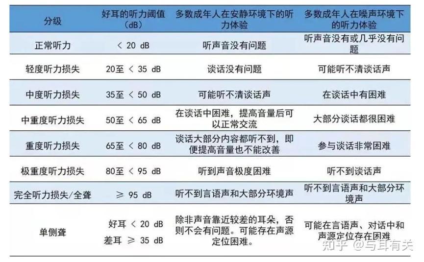 纯音测听 (操作方法、结果解读及注意事项） - 知乎