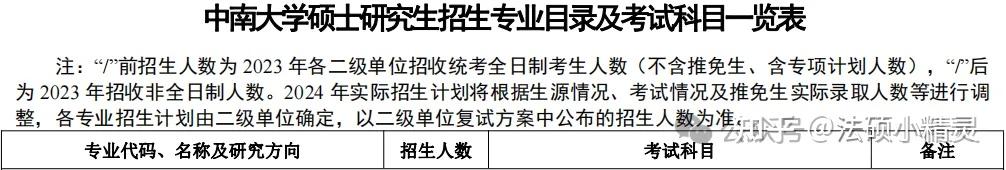 25法硕择校:中南大学法律硕士2024招生目录/复试线/复试内容/拟录取/调剂信息汇总分析 - 知乎